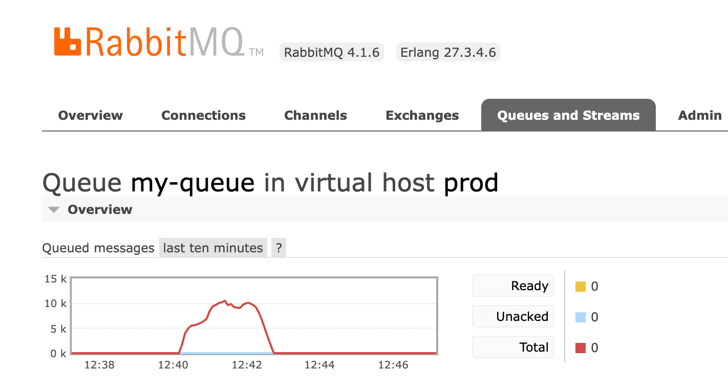Rabbitmq management plugin messages graph