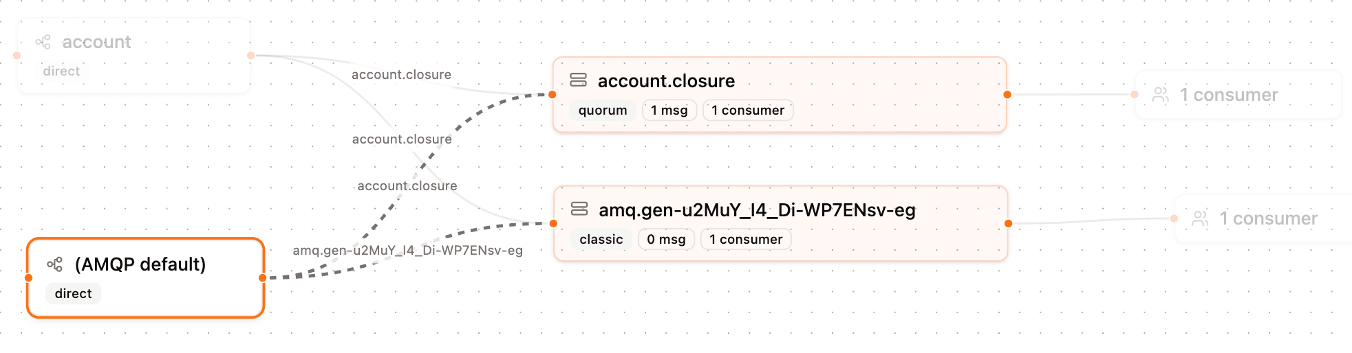 Default exchange rabbit mq shadow queue