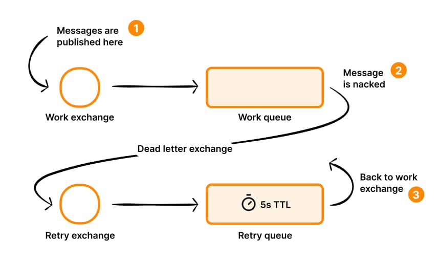 Delayed retry pattern in rabbit mq
