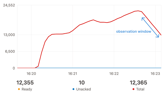 Drain time linear regression