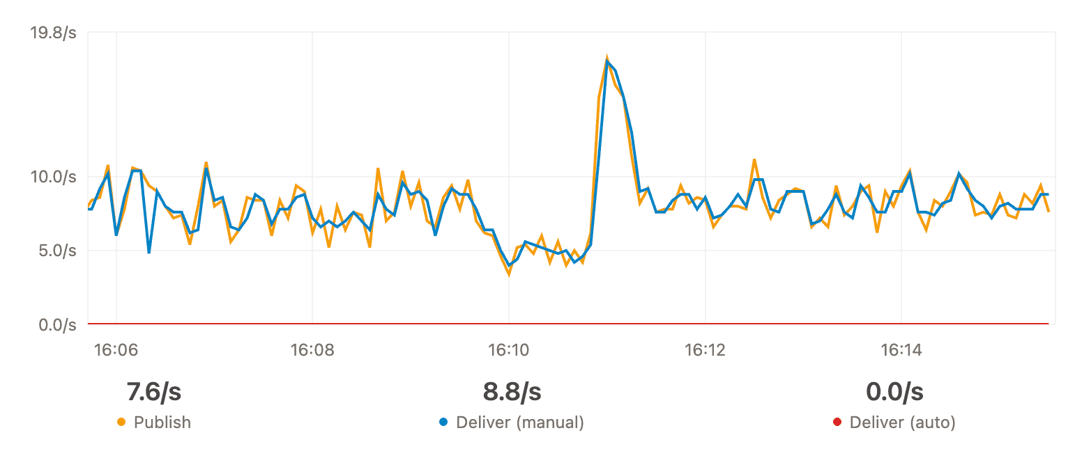 Rabbitmq publish vs consume rates