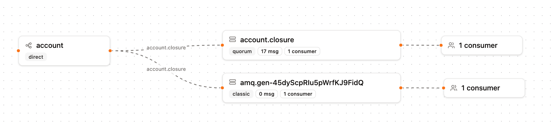 Rabbitmq shadow queue