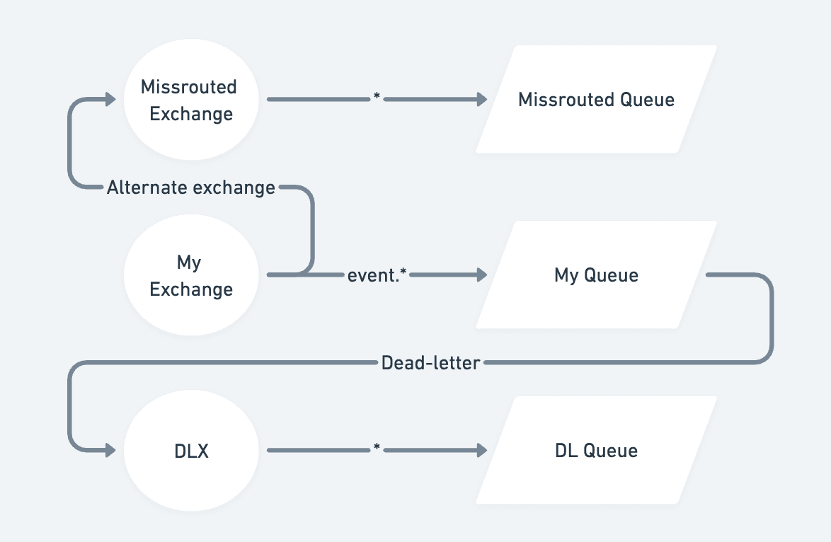 Rabbitmq visual routing