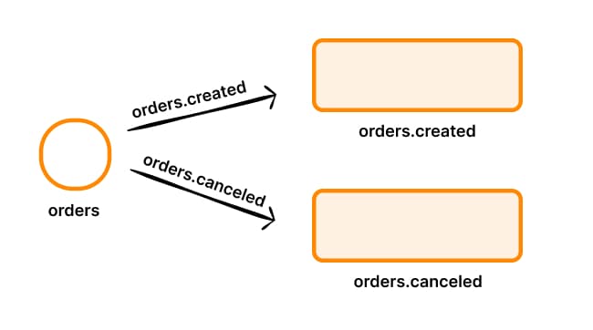 Direct exchange schema in rabbitmq