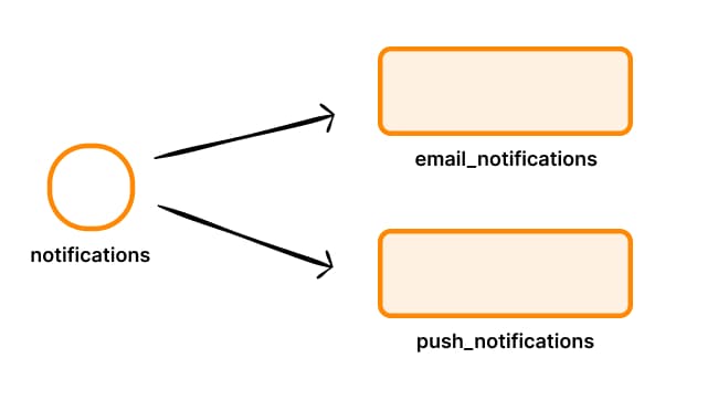 Fanout exchange schema in rabbitmq