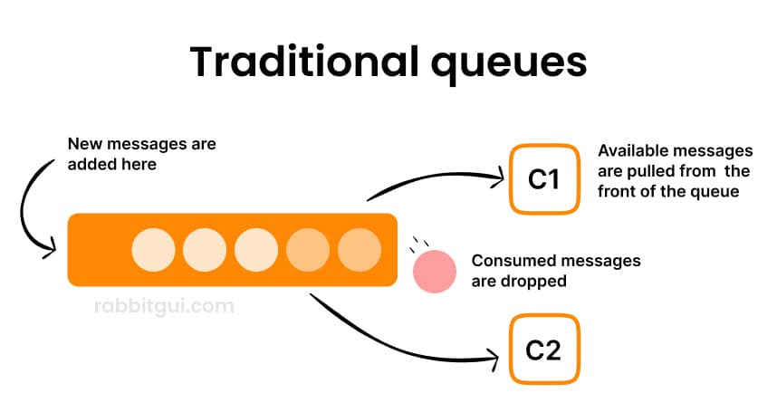 Schema of a traditional queue in rabbitmq