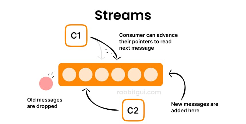 Schema of how streams work in rabbitmq