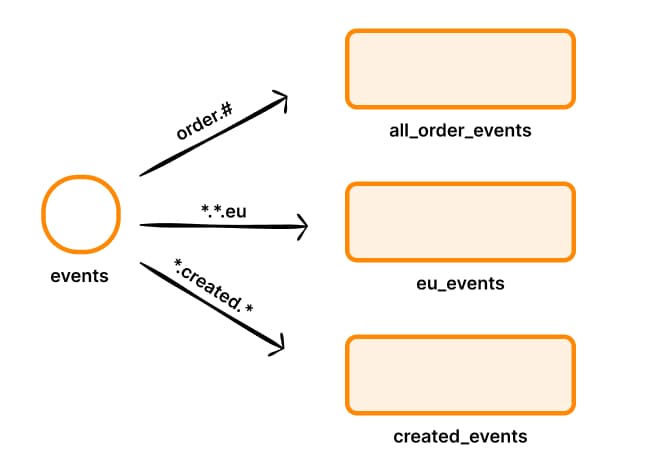 Topic exchange schema in rabbitmq